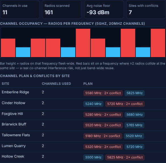 Spectrum tab showing channel occupancy bars and a per-site channel conflict table